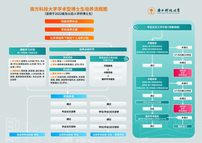 南方科技大学学术型博士培养流程图(适用于2022级及以后学博)[-]30095927_73692